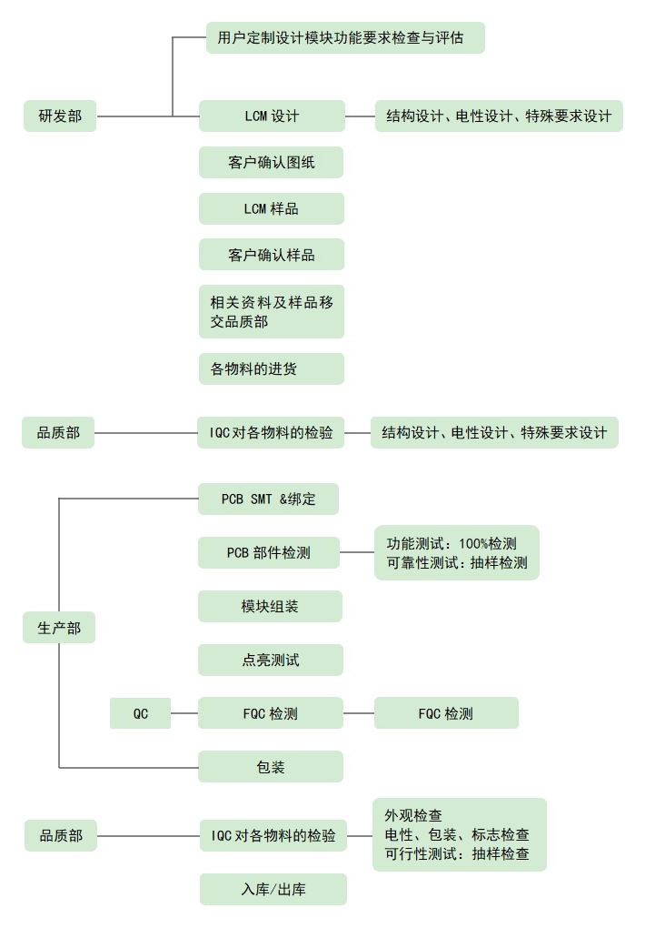 LCD液晶屏設計、生產流程